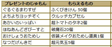 ドラクエ10攻略 おてう 今日発表されたプレゼントの呪文 ぐるぐるまわすぜ ふくびき券50個 よちよちヨッチぞく クルッチカプセル あかいのいっぱい 超トマトのタネ2個 ほねあんどざびーすと 破魔石個 おけしょうおためし 仮装メイクおためし道具