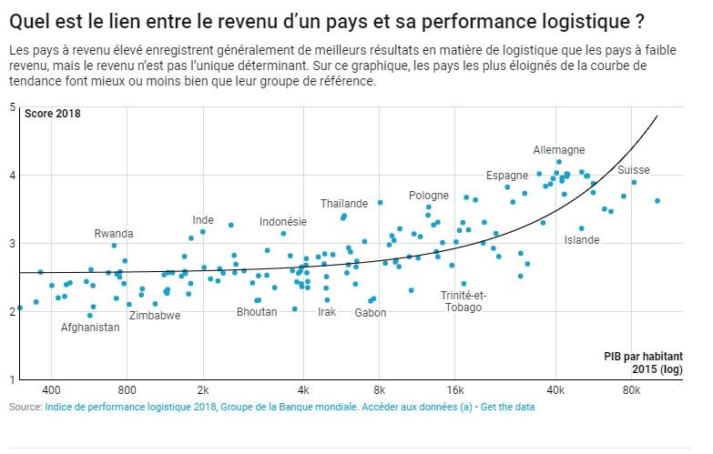 Quel est le lien entre le revenu d’un pays et sa performance logistique ?