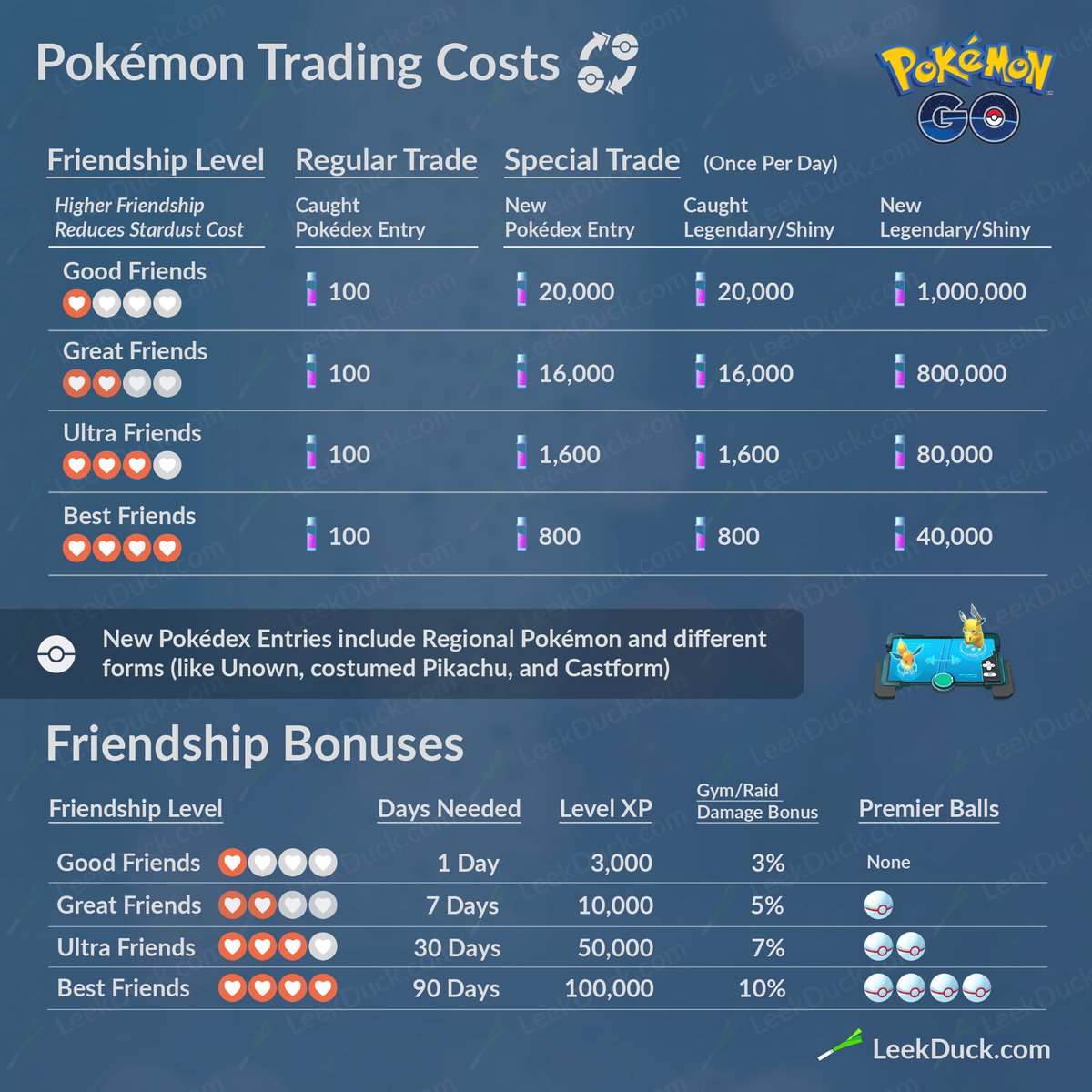 Pokemon Go Stardust Trade Cost Chart