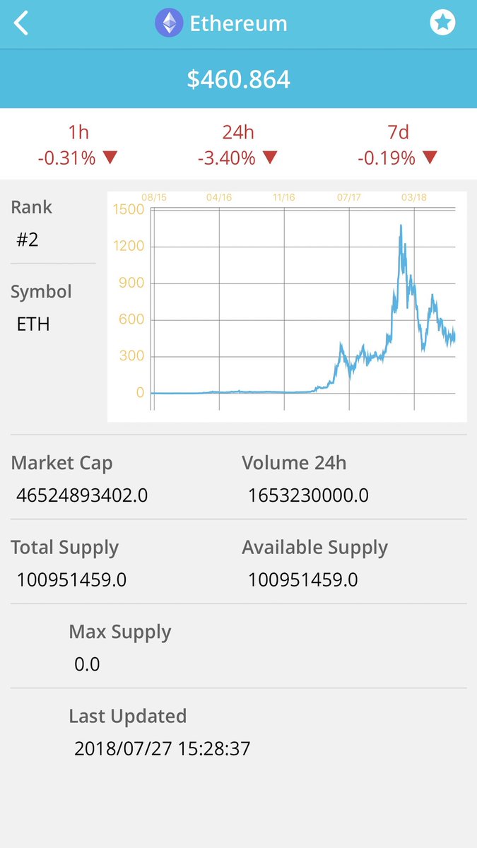 EnefceTech's tweet photo. Track prices and details of digital coins and crypto currencies including #Bitcoin, #Ethereum, #XRP, #Litecoin and others using the #CryptoDirect Application for iPhone and iPad from Enefce Technologies. Download it from the apple App Store:
https://t.co/slMNZGZ970 https://t.co/uS0XhmPLaz