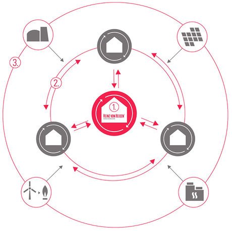 Niels Dieckmann On Twitter Werbung Mit Den Smartautarken