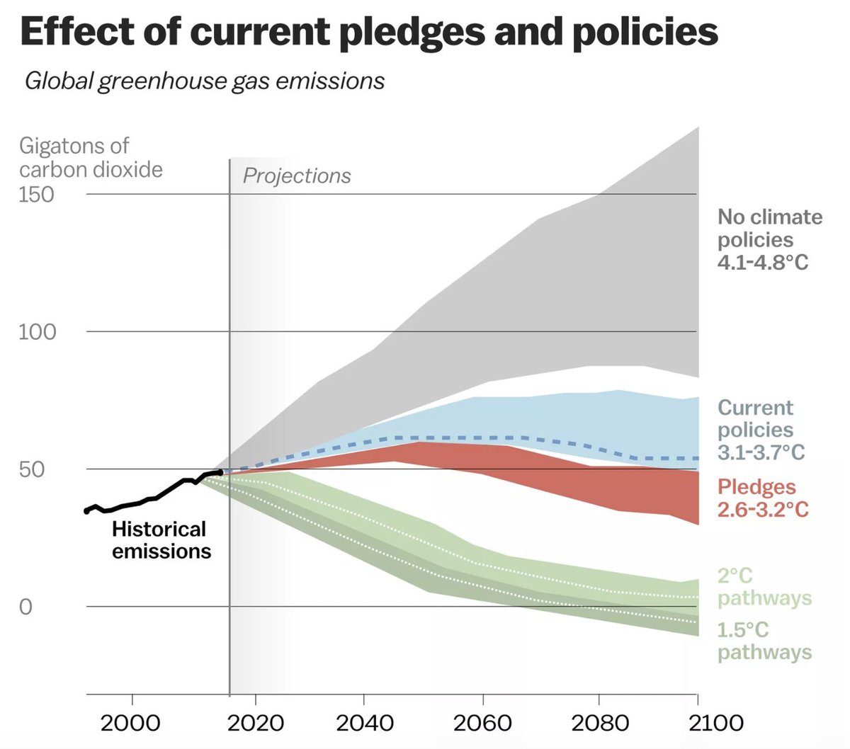 We need this chart for every other impact area of sustainability beyond carbon too  vox.com/energy-and-env…