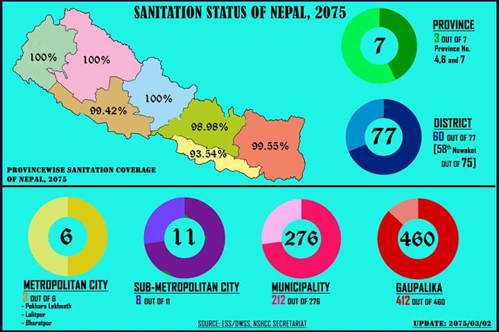 shfnepal's tweet photo. Overall Sanitation Update Of Nepal (Unitwise)
Source:@envsani https://t.co/qR4ItDq2Wa