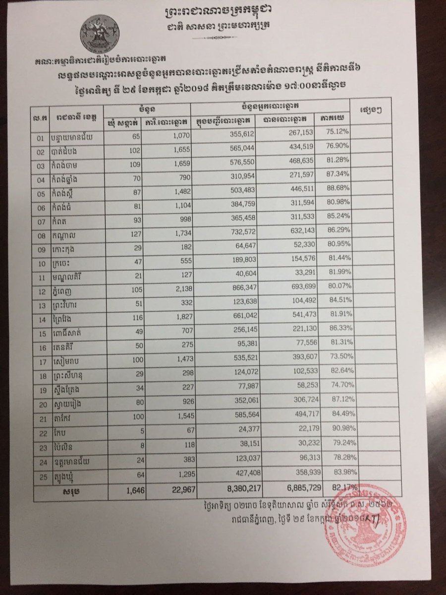 UPDATE: The NEC has again updated its voter turnout numbers. It is now at 82.71% compared to 80.49% an hour ago. Notably, Phnom Penh's turnout has jumped from 69% to 80%. This is starting to get questionable.