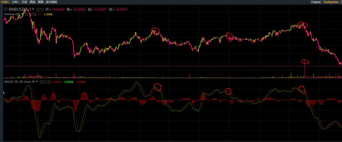 willxiao5's tweet photo. 这种下跌信号应该容易把握。
#binance #EOS #BTC https://t.co/kG0lUUo3b2