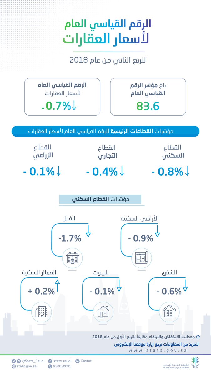 Stats_Saudi's tweet photo. أصدرت الهيئة العامة للإحصاء تقرير الرقم القياسي لـ ⁧#أسعار_العقارات⁩ للربع الثاني من عام 2018م.
للاطلاع. 
PDF:
https://t.co/UUuxeJaPr3 
Excel: 
https://t.co/aX03eZ235H https://t.co/6MFd9lPDT0