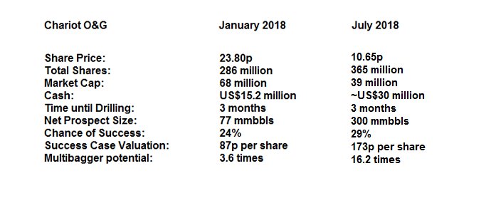 TexDrilla's tweet photo. #CHAR to drill #459mmbbls #prospectS in October 2018 with a #29percentCOS. Currently trading @ #11p rocketed +30% last week. Will we see this year's high of #23p again pre Spud? (+110%). #173p Success Case Valuation (+1500%). #Multibaggerpotential 🌞
https://t.co/oj5v6dv3ou https://t.co/T5uKob76oJ