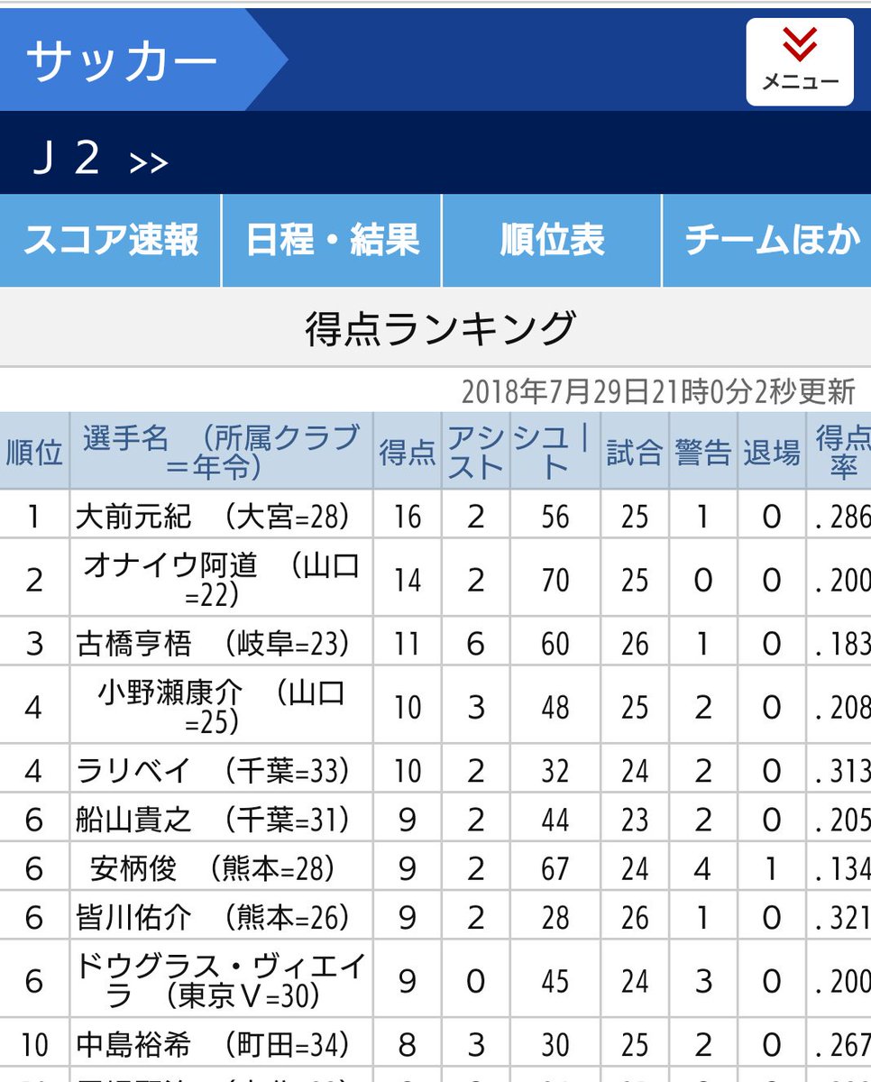 J2得点ランキング