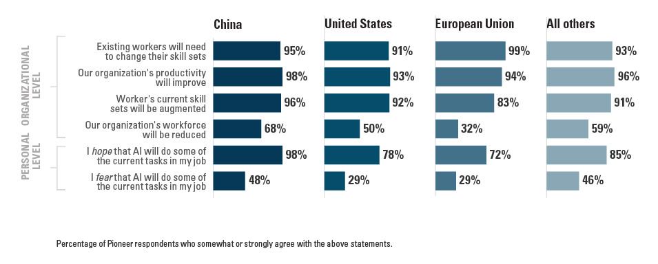 antgrasso's tweet photo. In Europe and the United States, just 32% and 50% of Pioneers, respectively, are both fearful about job loss and more hopeful that #AI can alleviate some of the burdens of their jobs. https://t.co/qHdOTeB0Rr @mitsmr via @antgrasso #ML #DigitalTransformation https://t.co/7l6KFb8JOj