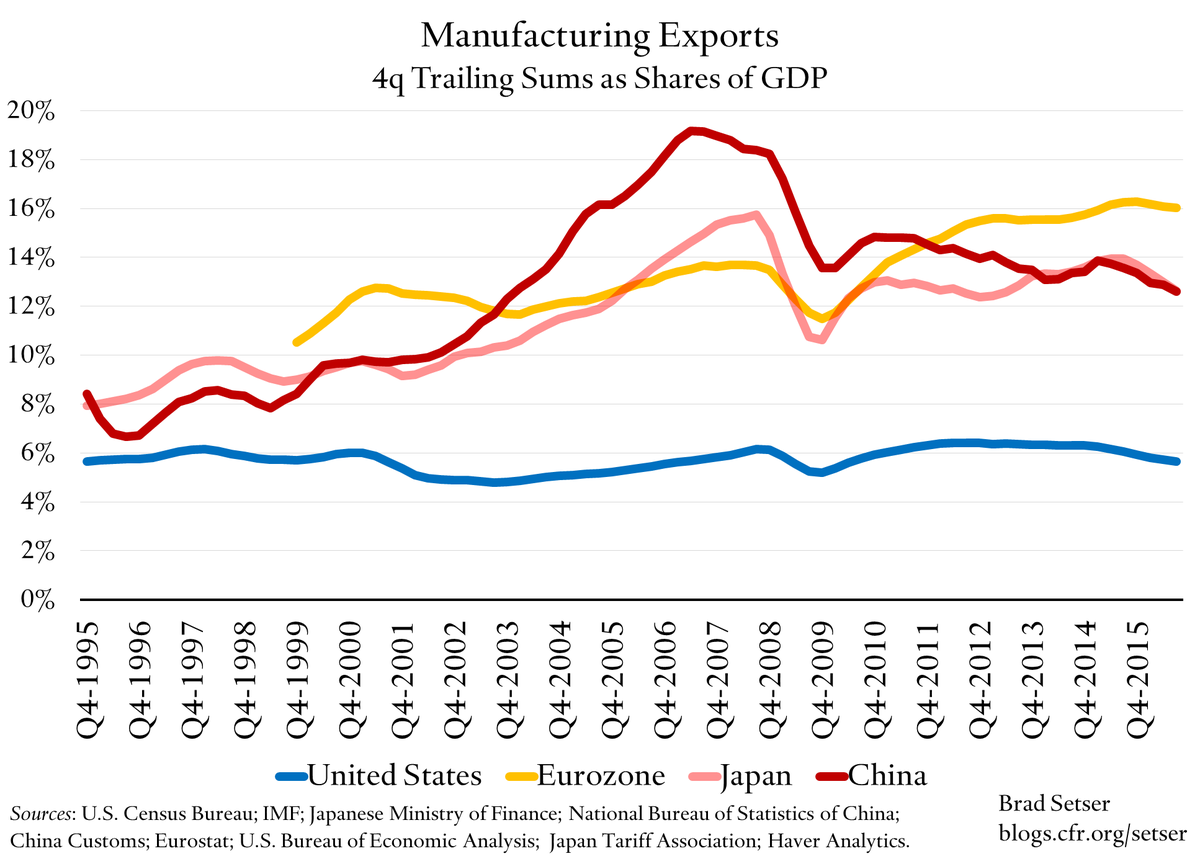ZeppLaRouche's tweet photo. The US needs to produce #MachineTools and manufactured goods: LaRouche's #FourLaws define the Science Drivers and Credit System reforms needed.
According to the Bureau of Labor Statistics, U.S. manufacturing jobs fell from around 17 million in 2000 to around 12 million. https://t.co/Jx3ezsIiDF