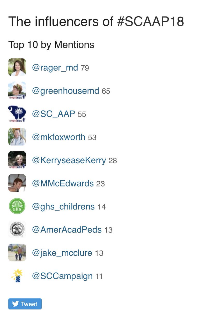 SC_AAP's tweet photo. thanks to all the #tweetiatricians who kept the conversation going at #SCAAP18 #putkids1st @greenhousemd @MMcEdwards @mkfoxworth @jake_mcclure @markrom3 @KerryseaseKerry @healthhashtags https://t.co/eHCzp1lHmK