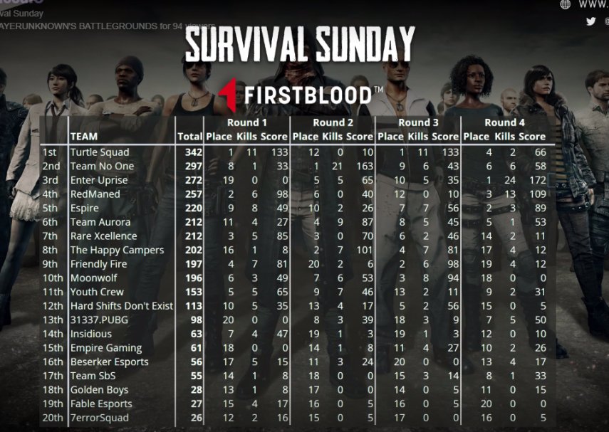 We take 1st place in today's <a href="/firstbloodio/">FirstBlood - Daily Tournaments</a> Survival Sunday! GG WP all! @DontShoot_Me @L2P_Lush @CloudTailx @g0_bang