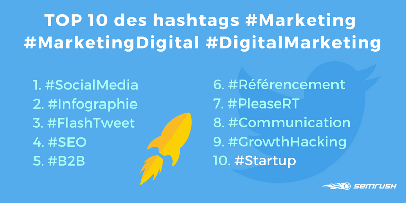 semrush_fr's tweet photo. Quand marketing digital rime avec #Startup 📈  Top 10 des hashtags les plus populaires conjugués à #Marketing, et c’est le 2e hashtag le plus utilisé en lien avec #DigitalMarketing 👌 Pourquoi ? Nous vous invitons à le découvrir 👉 https://t.co/XldFWRyu06 #SMM #CM #WebMarketing https://t.co/s3aEO2YcQ1