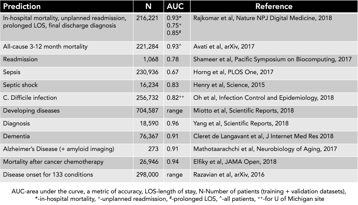 —How good is #AI for prediction in medicine?
—We don't know.
All 12 papers I've summarized are in silico, retrospective, many w/ statistical methodologic issues, and we've yet to see a prospective validation study in a real world clinical environment.