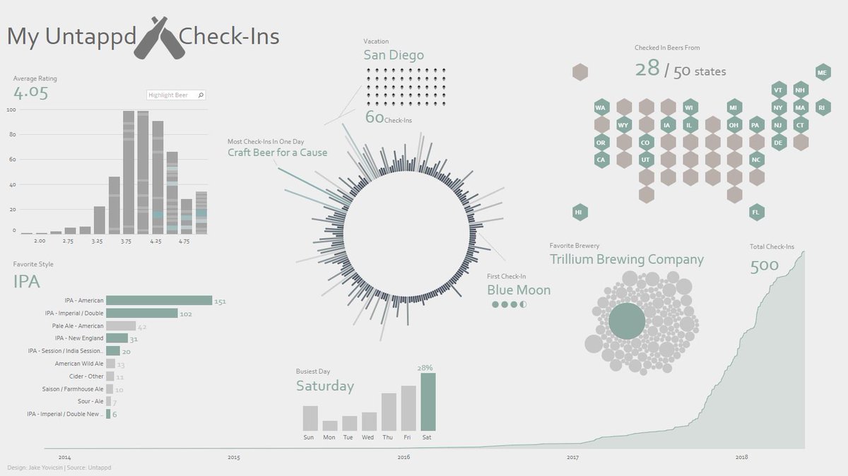 JakeTableau's tweet photo. 500 bottles of beer! Check out my latest work on #Tableau Public featuring my beer addiction #Untappd #Beer #dataviz #IPA 

https://t.co/cS5GkGO731 https://t.co/flj8K3AAlA