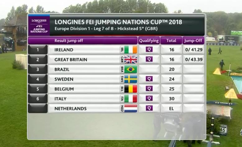 **NEWS FLASH** - Ireland win battle of Britain as Pessoa's boys come out on top in Longines FEI Nations Cup at Hickstead