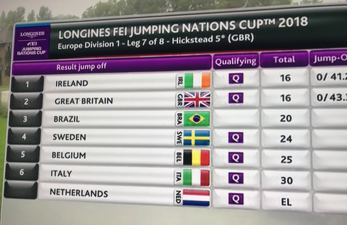 Winners Alright 🏆🏆🏆

@TeamIRLEq 🇮🇪 WIN the <a href="/FEI_Global/">The FEI</a> Nations Cup <a href="/HicksteadEvents/">AEJC, Hickstead</a> in a thrilling jump-off with Team GB 🇬🇧

Very proud of our #REDMILLS riders 🙌🏻