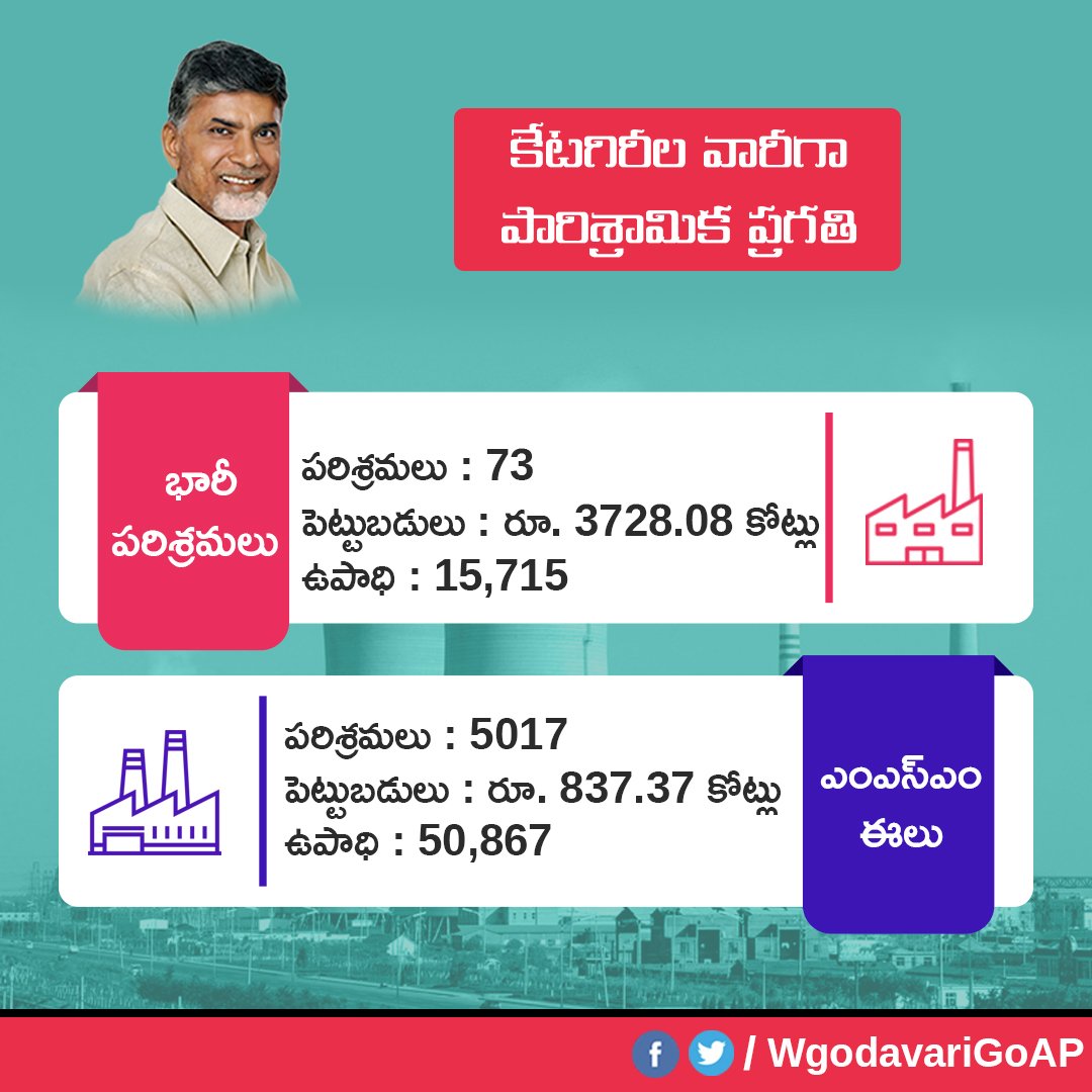 TDP24x7's tweet photo. రాష్ట్రాన్ని అభివృద్ధిపథంలో నడిపేందుకు ముఖ్యమంత్రి అహర్నిశలు శ్రమిస్తున్నారు. దీనికి నిదర్శనం గత నాలుగేళ్లలో జిల్లాలో 3728.08 కోట్ల పెట్టుబడితో ఏర్పాటయిన భారీ పరిశ్రమలు మరియు 837.37 కోట్ల తో ఏర్పాటయిన ఎంఎస్ఎంఈలు , తద్వారా ఉపాధి పొందిన వేల మంది ఉద్యోగులు #1500DaysofCBN #ncbn #TDP https://t.co/YDt0xCEQu8