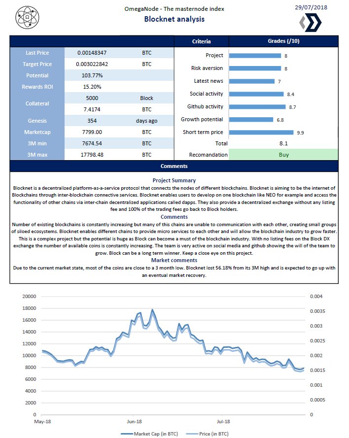 NodeOmega's tweet image. New daily #masternode #analysis: @The_Blocknet ! Internet of blockchain ! 
8.1/10 -&amp;gt; Buy
Check out the analysis on our website: omeganode.io/index.php/2018…

Join us on discord!