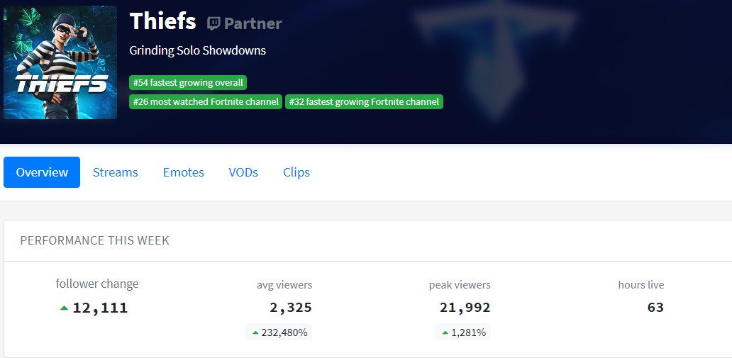 Thiefs's tweet photo. This is huge to me, and like I said this is only the beginning. Thanks for all the support recently 💜 https://t.co/P0trZAq3PT