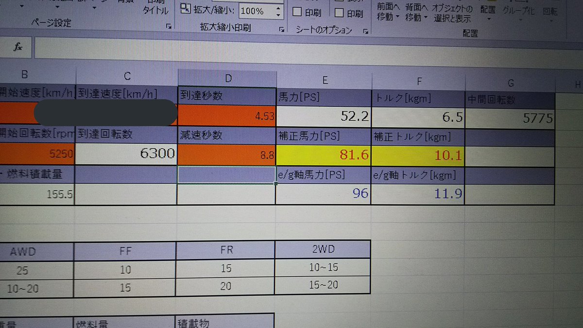 harm_k13s's tweet image. 某y氏マーチ

ちょっと悲しい結果に…
計測速度をあと20km/hさげればまた変わるかも！？
#PowerCheck