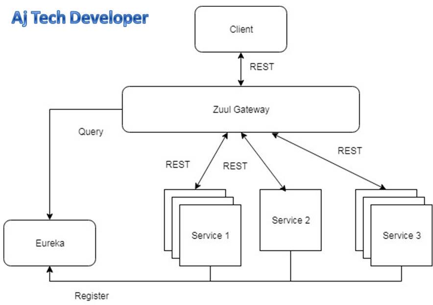 AjTechDeveloper's tweet image. Learn to build your #microservices ecosystem using #NetflixEureka #NetflixZuul and #SpringCloud in simple steps at #SoftwareDeveloperCentral with end to end working code in #GitHub: softwaredevelopercentral.blogspot.com/2018/02/spring…