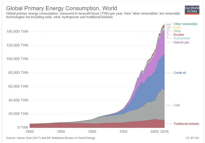 SkycurrentSrr's tweet image. Global energy balance is frightening, despite many changes, the need for dirty energy is enormous. @SkycurrentSrr will make this more transparent and show ways to become more effective

#energy #EnergyOfAsia #Crypto #coin 

see Article:
ourworldindata.org/energy-product…