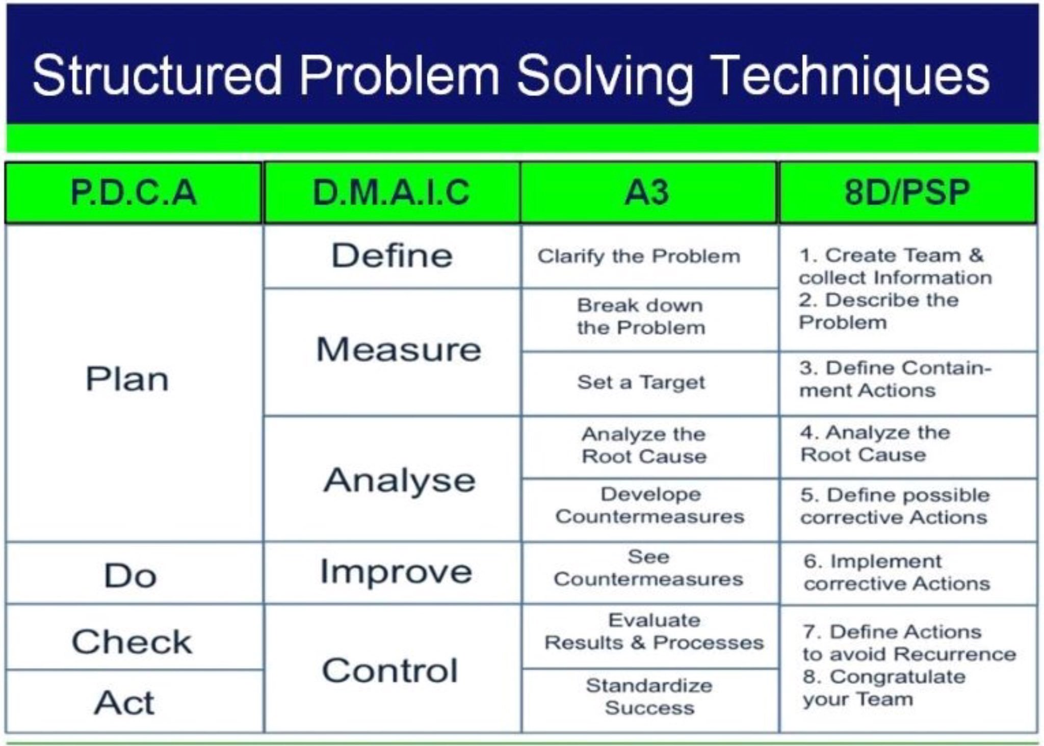 Quality problems. Problem solving techniques. Problem solving фреймворк. PDCA DMAIC. Методы проблем Солвинг.