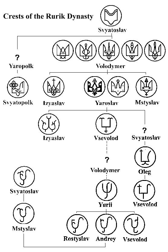 19. Interestingly, the Rurikids (descendants of Rurik) didn't have a unified family crest like many other medieval dynasties. Instead, each prince modified a common symbology to make a personal emblem. (I don't 100% agree with attached image, but it is helpful for visualizing)