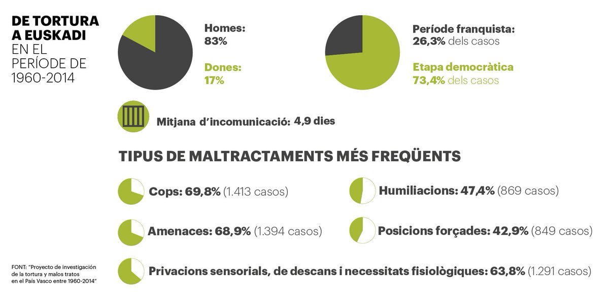 La_Directa's tweet photo. #DirectaPaper | La tortura a Euskadi: 4.113 casos, 20 condemnes https://t.co/8pDeGPdvMN Reportatge de @gemma_g_fabrega publicat a la #Directa445. Infografia de @Pau_Fabregat https://t.co/znSMMOKBtt