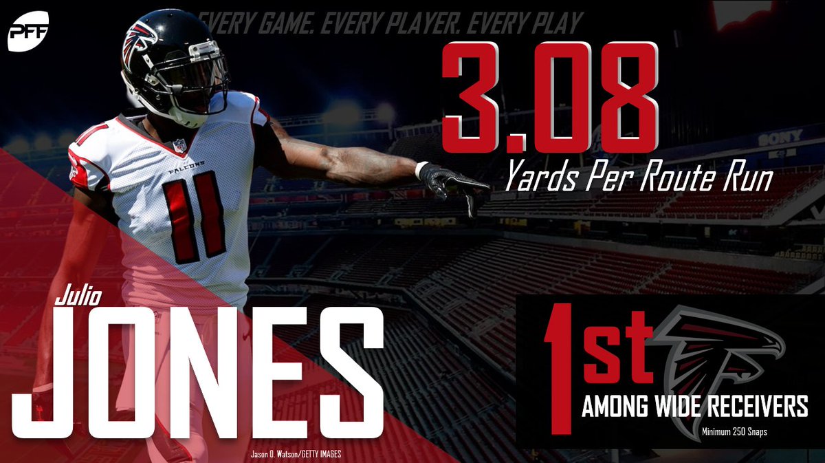Julio Jones once again led the NFL in yards per route run average in
