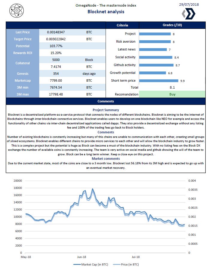 The_Blocknet's tweet image. #Blocknet and @PhoreCrypto are the highest rated #masternode coins from @NodeOmega's coin analysis reports. With the release of our new #roadmap this past week, we are geared up and ready to #innovate! Check out their report here: omeganode.io/index.php/2018… #BlockDX #cryptocurrency