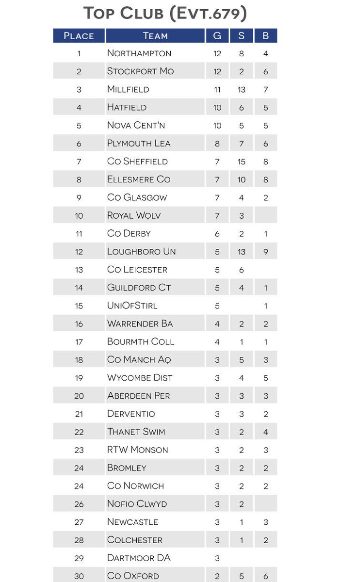 Top of the <a href="/britishswimming/">Aquatics GB</a> Summer Championships medals table for the first time in the clubs history 🥇🥈🥉a great team effort from all involved 😃

<a href="/arenaUK_/">arena Water Instinct UK 🇬🇧 🇮🇪</a> <a href="/solosportbrands/">Solo Sport Brands</a> #teamarenauk <a href="/Nsport/">Northamptonshire Sport</a> <a href="/3sNorthampton/">3s</a> <a href="/BBCNorthampton/">BBC Northamptonshire</a> #SummerChamps18 #TeamNSC 🏊🏻‍♂️🏊🏻‍♀️☀️