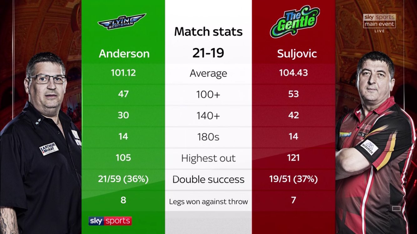 Live Darts on Twitter "📌 STATS The final numbers from a classic final at the Winter Gardens! 🔥