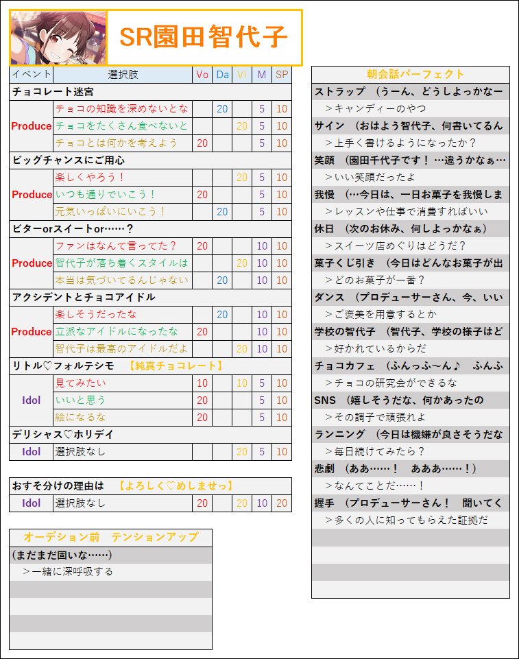 シャニマスpアイドル攻略チャート集