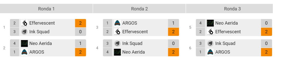 sp_Effervescent's tweet photo. Finalistas y 2o lugar en la primera edición de One Mode Clash, un gran trabajo por parte de @SplatoonES 
GGs a @Argos_Splatoon, @TentatoonTeam, @Pyrrhic_13, InkSquad, Neo Aerida y Pinchos de pulpo (sabemos quiénes sois 🌚)
ROSTER
@SplAyo345, @Charly_sympa, @angel03_PS y Ignacio. https://t.co/kAsTrRQCz1