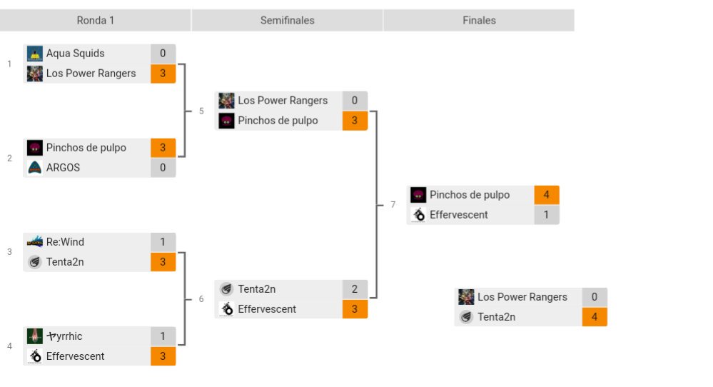 sp_Effervescent's tweet photo. Finalistas y 2o lugar en la primera edición de One Mode Clash, un gran trabajo por parte de @SplatoonES 
GGs a @Argos_Splatoon, @TentatoonTeam, @Pyrrhic_13, InkSquad, Neo Aerida y Pinchos de pulpo (sabemos quiénes sois 🌚)
ROSTER
@SplAyo345, @Charly_sympa, @angel03_PS y Ignacio. https://t.co/kAsTrRQCz1