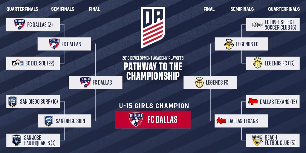 kcolebayfc's tweet photo. Congrats to the Frontier teams on your 2017-2018 success! Looking forward to next season! #girlsDA #FrontierDA @FCDwomen @SolarSCGDA @DallasTexansSC @DynamoDashYouth @lonestarsc_ntl @RealColoSoccer @ColoradoRush @SPORTINGBV https://t.co/jSeDpMJgJf
