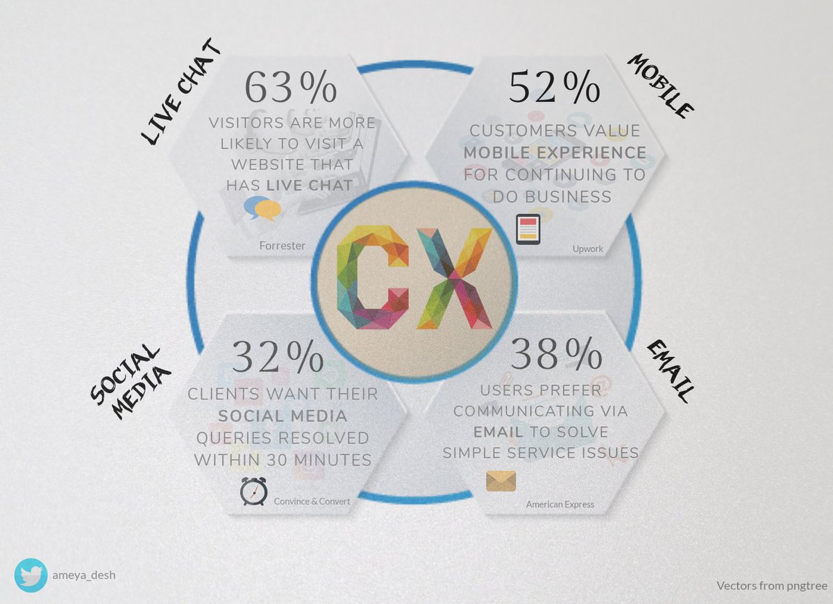 ameya_desh's tweet photo. Statistics show #companies need to have an #omnichannel #service strategy to provide flawless customer #experience by reducing churn. #CX #BigData  #mobile #CustomerExperience #CustomerService #CustomerSuccess #livechats #socialmedia #branding https://t.co/zpRN8jbRfY