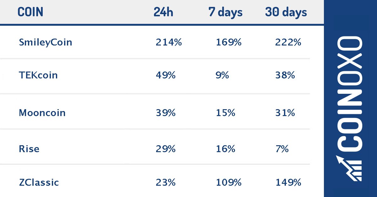coinoxocom's tweet photo. #July29 (Top #Cryptocurrencies) - #SmileyCoin made +214%, followed by #TEKcoin with +49% and #Mooncoin with +39%. https://t.co/k6KLziKYZj Check it now! https://t.co/sFj2twAYHD