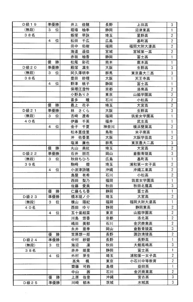 oumikangakukan's tweet photo. 【第40回全国高等学校小倉百人一首かるた選手権大会】《個人戦》
A〜D級4位までの成績結果！その②
級別にある数字は、登録人数の都合上のブロック分けの数字です。https://t.co/vc9yboonDN https://t.co/B1yXGyY9Wu
