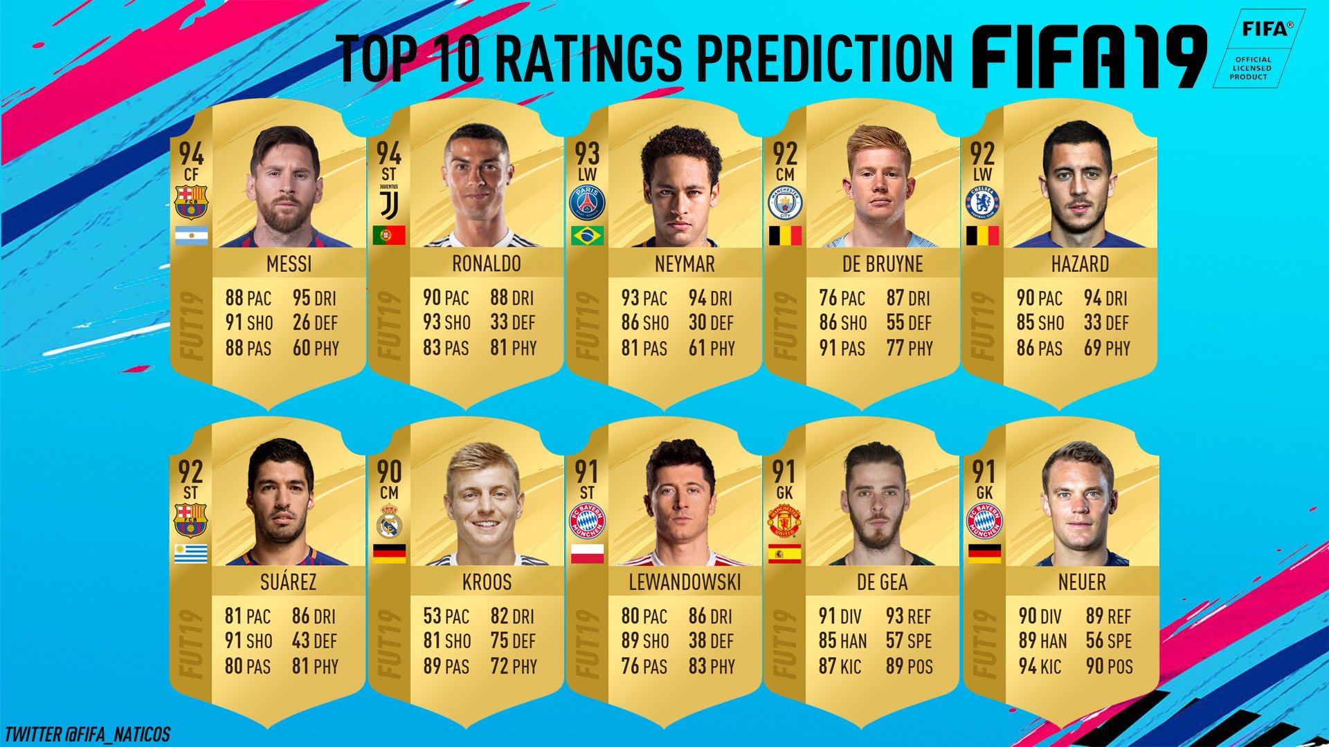 FIFA 20 Top 10 rating. 10 Rating.