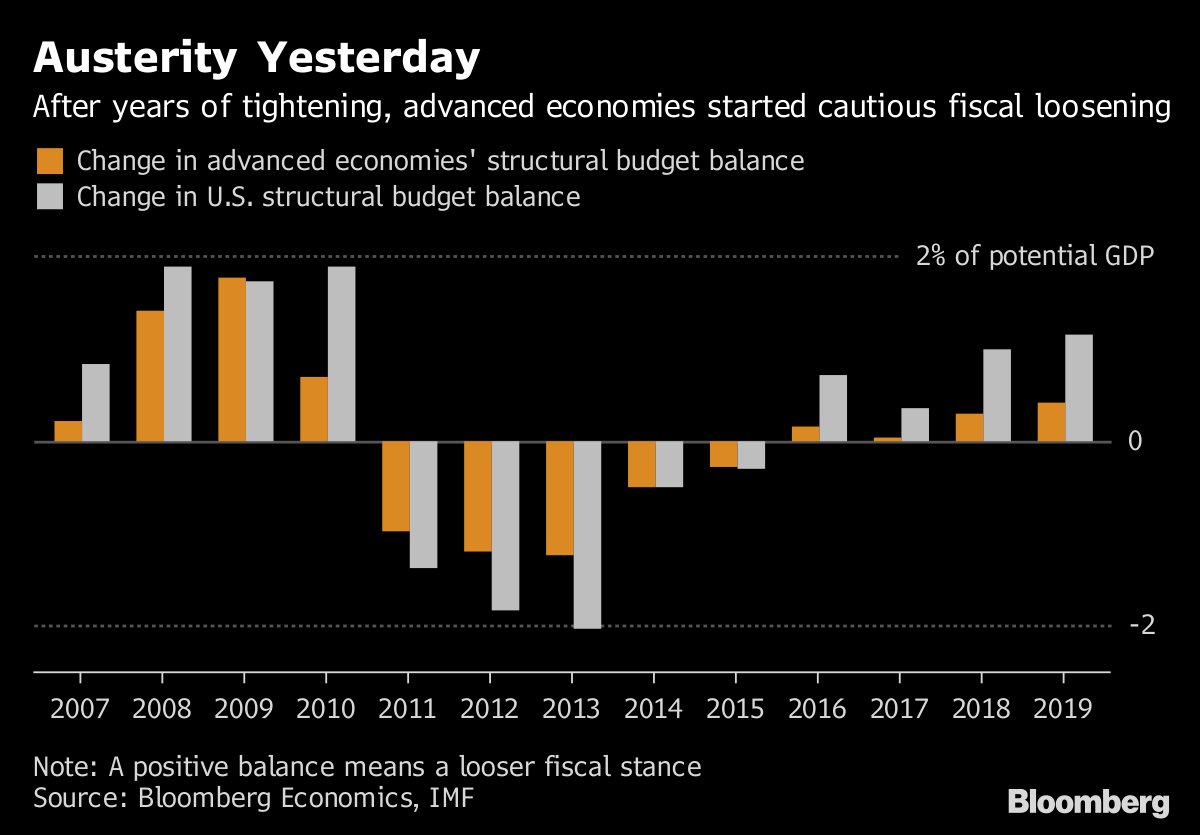 Bloombergquint On Twitter Fiscal Policy Dials Up As Era Of Easy - bloombergquintverified account