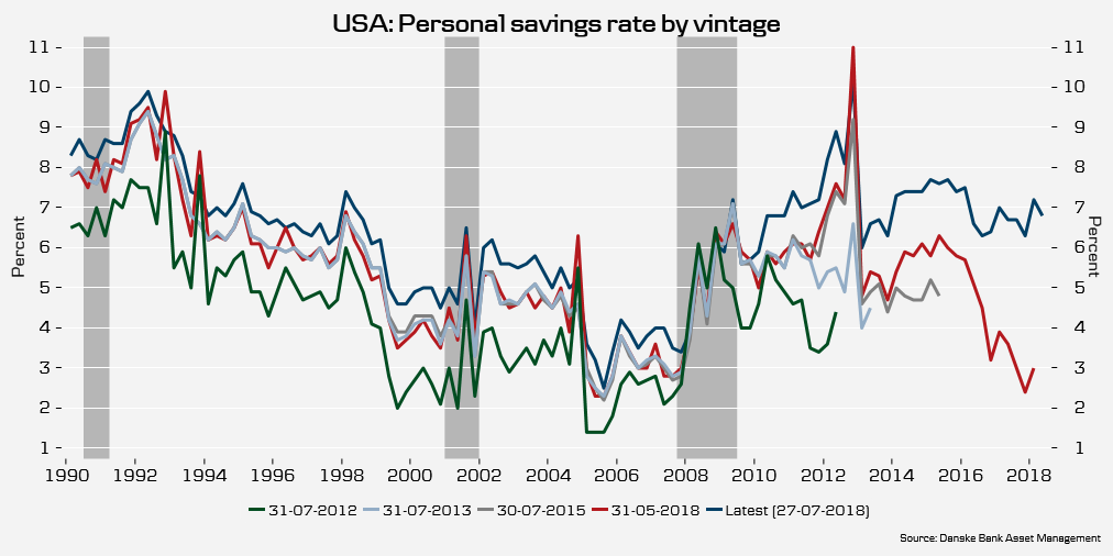 BoBejstrup's tweet photo. I first did this chart 8 years ago. As relevant as ever! ALWAYS be aware of revision risk and never underestimate the US consumer #macrobond https://t.co/M48LfVOnjM