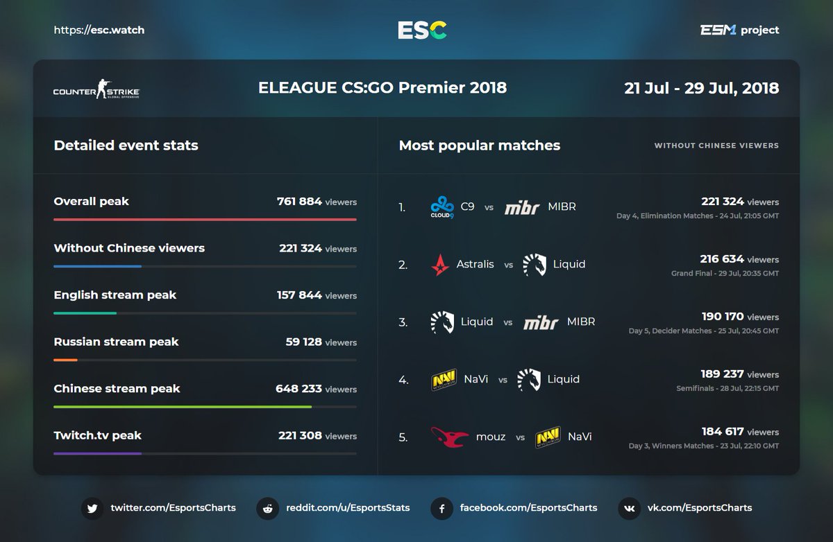 Detailed streams stats ELEAGUE CS:GO Premier 2018 : r/GlobalOffensive