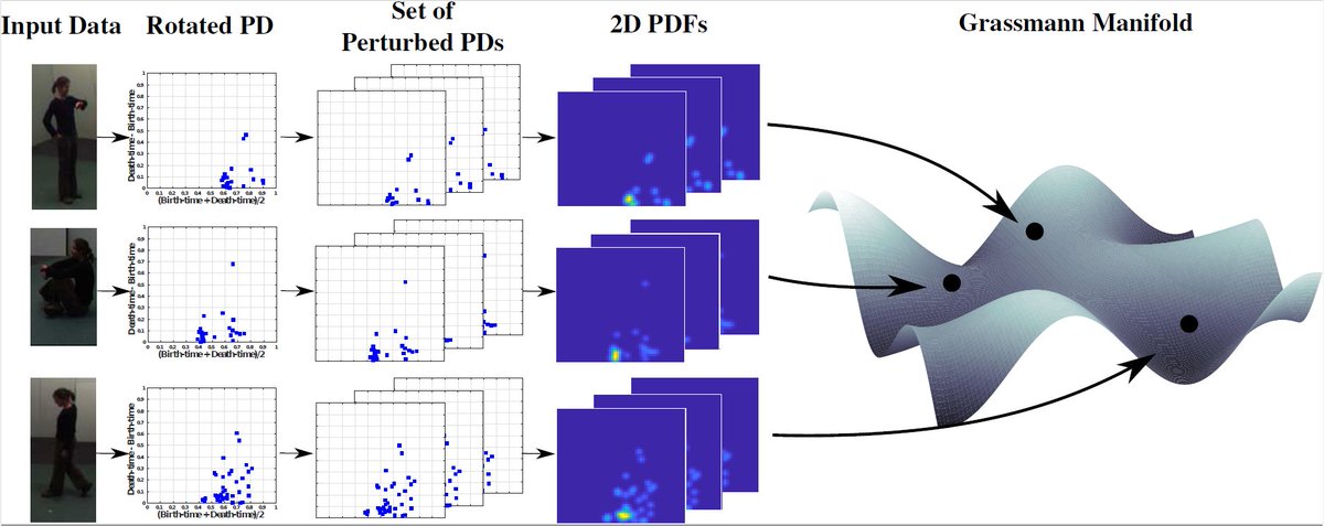 AnirudhSom's tweet image. Our paper &quot;Perturbation Robust Representations of Topological Persistence Diagrams&quot; got accepted to #ECCV2018 😀
Paper: arxiv.org/abs/1807.10400
#ComputationalTopology #DifferentialGeometry #ComputerVision #MachineLearning #GeometricMediaLab #ECCV18
