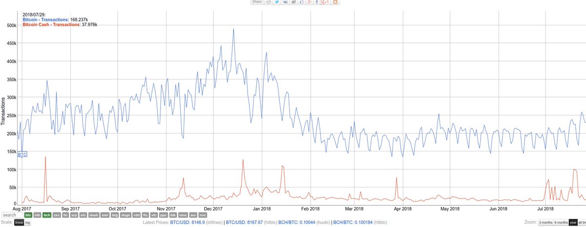 The failure of bcash fork in pics #bitcoin