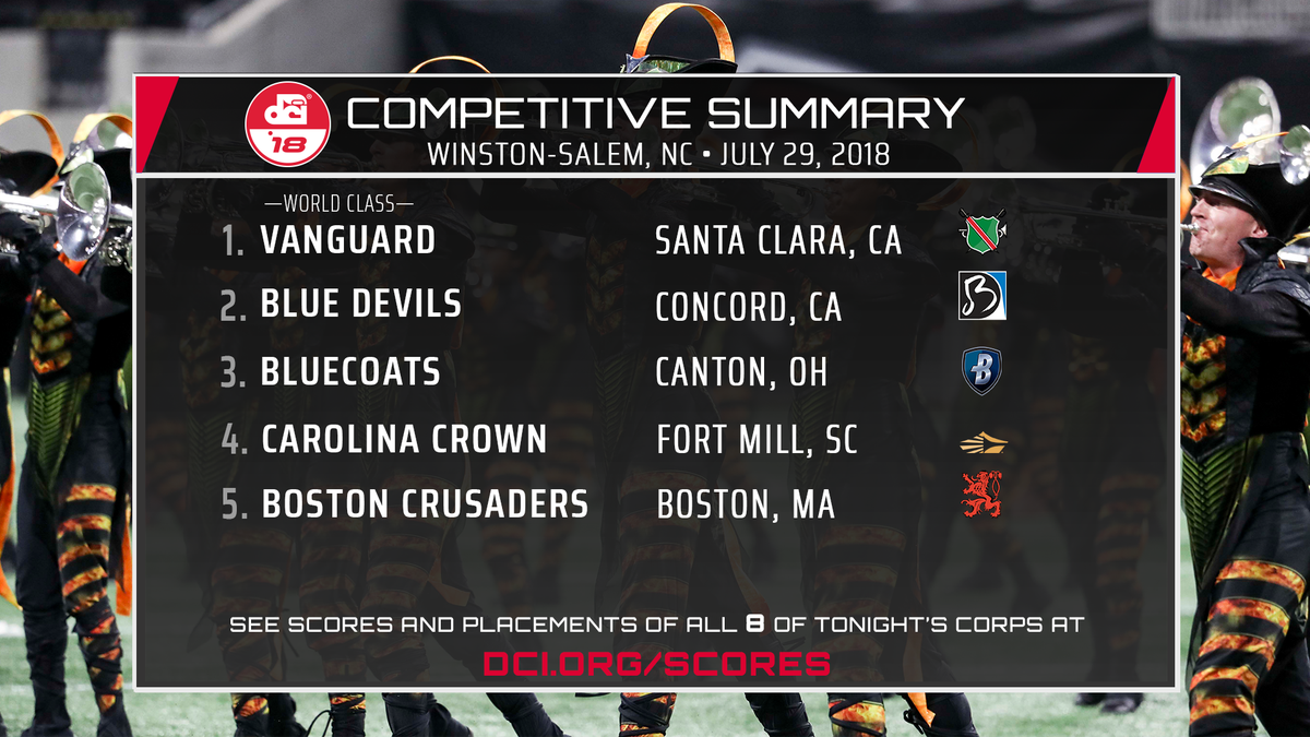 DCI's tweet photo. The race remains tight among the top as @CarolinaCrown closes in on the @Bluecoats at NightBEAT. #dci2018

Scores from Winston-Salem >>> https://t.co/omaoB5CeWg https://t.co/Vu3Mxzsh5m