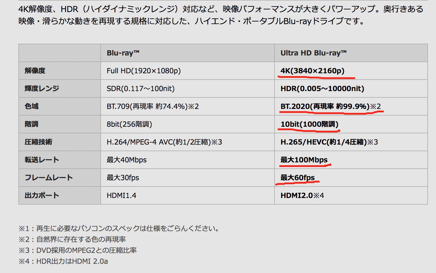 マサル たぶん 5k Imacでuhd 4kを観ることが出来る気がするw 10bitと色域99 9 さらに60fpsのまだ一度も見たことの無い高画質 観てみたい その場合は Uhdのmac対応ドライブを買って さらにuhdに対応したリッピ 以下略 ｹﾞﾌﾝｹﾞﾌﾝ それに Uhdソフト代金