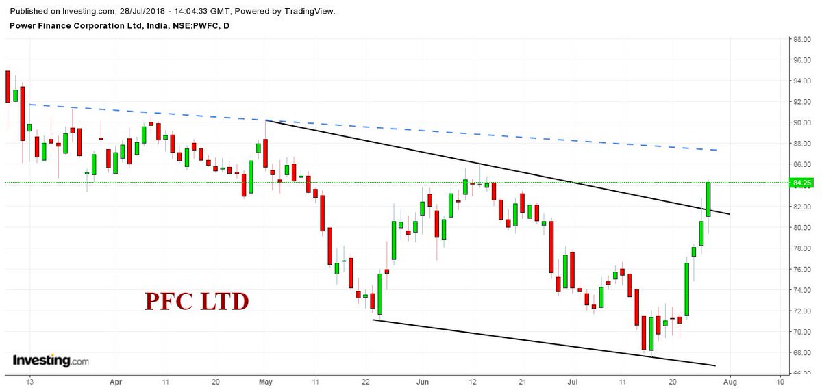 Pfc Stock Price Chart